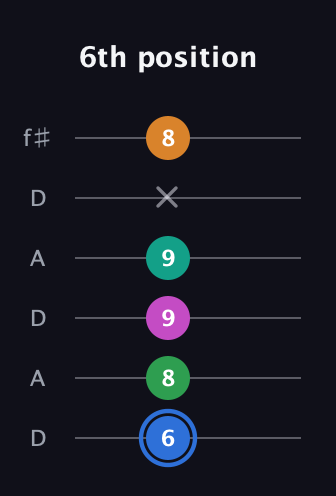 G♯ Diminished 7th Sharp 13th guitar tab — 6th position (6 8 9 9 x 8) in Open C Tuning (CGCGCE) · Capo 2