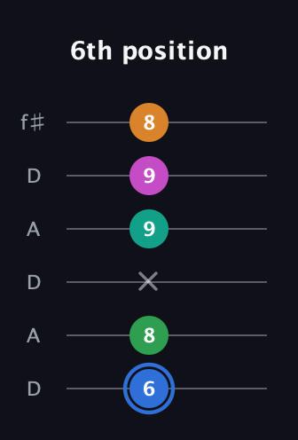 G♯ Diminished 7th Sharp 13th guitar tab — 6th position (6 8 x 9 9 8) in Open C Tuning (CGCGCE) · Capo 2