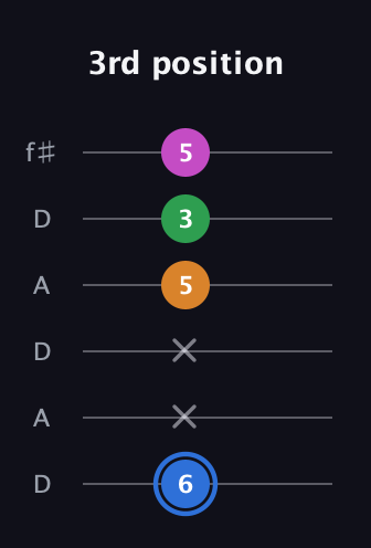 G♯ Diminished 7th Sharp 9th guitar tab — 3rd position (6 x x 5 3 5) in Open C Tuning (CGCGCE) · Capo 2