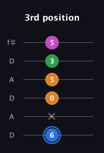 G♯ Diminished 7th Sharp 9th guitar tab — 3rd position (6 x 0 5 3 5) in Open C Tuning (CGCGCE) · Capo 2