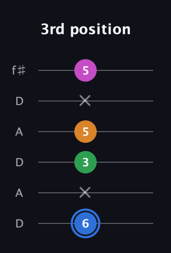 G♯ Diminished 7th Sharp 9th guitar tab — 3rd position (6 x 3 5 x 5) in Open C Tuning (CGCGCE) · Capo 2