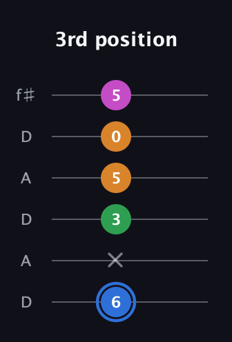 G♯ Diminished 7th Sharp 9th guitar tab — 3rd position (6 x 3 5 0 5) in Open C Tuning (CGCGCE) · Capo 2