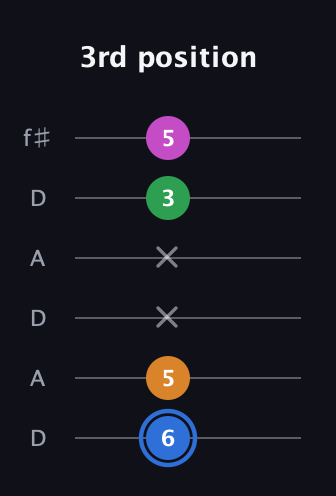 G♯ Diminished 7th Sharp 9th guitar tab — 3rd position (6 5 x x 3 5) in Open C Tuning (CGCGCE) · Capo 2