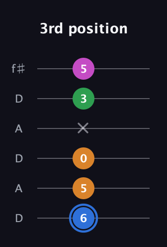 G♯ Diminished 7th Sharp 9th guitar tab — 3rd position (6 5 0 x 3 5) in Open C Tuning (CGCGCE) · Capo 2