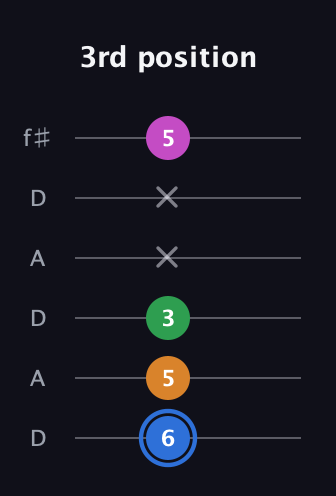 G♯ Diminished 7th Sharp 9th guitar tab — 3rd position (6 5 3 x x 5) in Open C Tuning (CGCGCE) · Capo 2