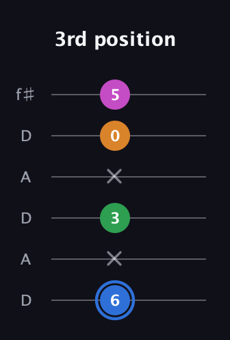 G♯ Diminished 7th Sharp 9th guitar tab — 3rd position (6 x 3 x 0 5) in Open C Tuning (CGCGCE) · Capo 2
