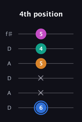 G♯ Diminished Sharp 13th guitar tab — 4th position (6 x x 5 4 5) in Open C Tuning (CGCGCE) · Capo 2