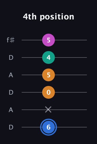 G♯ Diminished Sharp 13th guitar tab — 4th position (6 x 0 5 4 5) in Open C Tuning (CGCGCE) · Capo 2