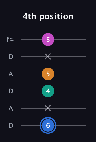 G♯ Diminished Sharp 13th guitar tab — 4th position (6 x 4 5 x 5) in Open C Tuning (CGCGCE) · Capo 2