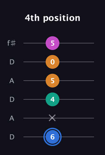 G♯ Diminished Sharp 13th guitar tab — 4th position (6 x 4 5 0 5) in Open C Tuning (CGCGCE) · Capo 2
