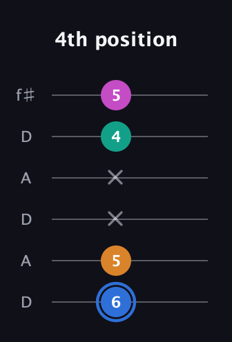 G♯ Diminished Sharp 13th guitar tab — 4th position (6 5 x x 4 5) in Open C Tuning (CGCGCE) · Capo 2