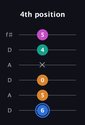 G♯ Diminished Sharp 13th guitar tab — 4th position (6 5 0 x 4 5) in Open C Tuning (CGCGCE) · Capo 2