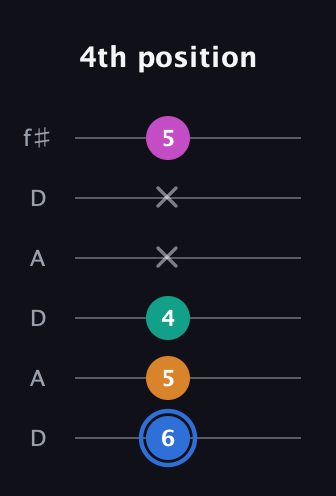 G♯ Diminished Sharp 13th guitar tab — 4th position (6 5 4 x x 5) in Open C Tuning (CGCGCE) · Capo 2