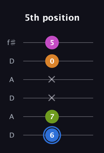 G♯ Diminished Sharp 5th guitar tab — 5th position (6 7 x x 0 5) in Open C Tuning (CGCGCE) · Capo 2