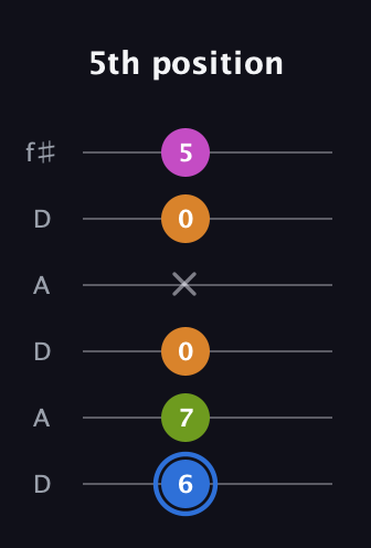 G♯ Diminished Sharp 5th guitar tab — 5th position (6 7 0 x 0 5) in Open C Tuning (CGCGCE) · Capo 2