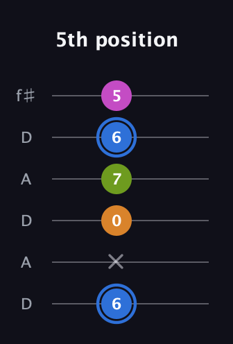 G♯ Diminished Sharp 5th guitar tab — 5th position (6 x 0 7 6 5) in Open C Tuning (CGCGCE) · Capo 2