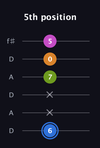 G♯ Diminished Sharp 5th guitar tab — 5th position (6 x x 7 0 5) in Open C Tuning (CGCGCE) · Capo 2