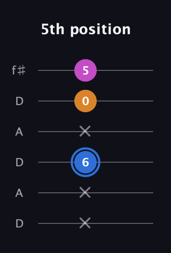 G♯ Diminished Sharp 9th guitar tab — 5th position (x x 6 x 0 5) in Open C Tuning (CGCGCE) · Capo 2