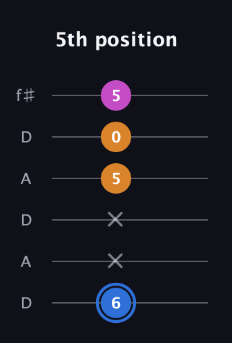 G♯ Diminished Sharp 9th guitar tab — 5th position (6 x x 5 0 5) in Open C Tuning (CGCGCE) · Capo 2