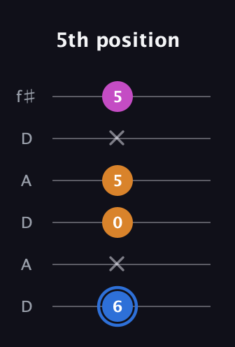 G♯ Diminished Sharp 9th guitar tab — 5th position (6 x 0 5 x 5) in Open C Tuning (CGCGCE) · Capo 2