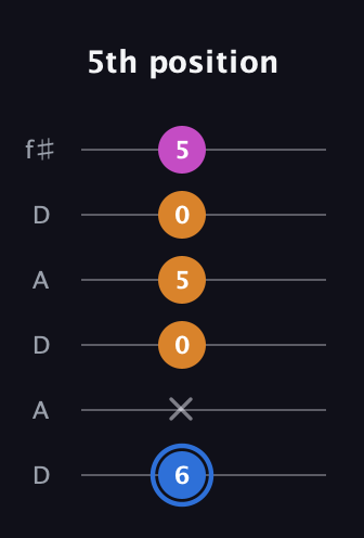 G♯ Diminished Sharp 9th guitar tab — 5th position (6 x 0 5 0 5) in Open C Tuning (CGCGCE) · Capo 2