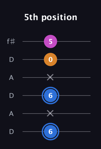 G♯ Diminished Sharp 9th guitar tab — 5th position (6 x 6 x 0 5) in Open C Tuning (CGCGCE) · Capo 2