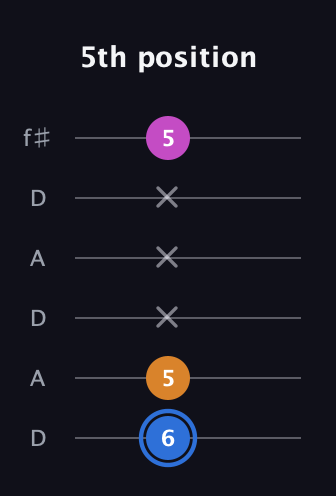 G♯ Diminished Sharp 9th guitar tab — 5th position (6 5 x x x 5) in Open C Tuning (CGCGCE) · Capo 2