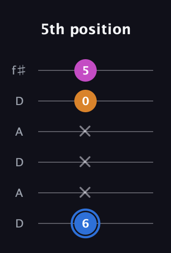 G♯ Diminished guitar tab — 5th position (6 x x x 0 5) in Open C Tuning (CGCGCE) · Capo 2