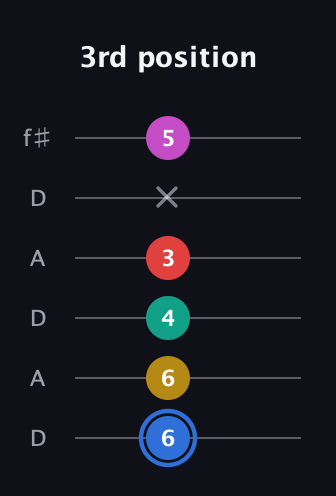 G♯ Dominant 7th Sharp 9th guitar tab — 3rd position (6 6 4 3 x 5) in Open C Tuning (CGCGCE) · Capo 2