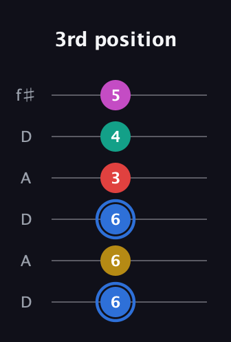 G♯ Dominant 7th Sharp 9th guitar tab — 3rd position (6 6 6 3 4 5) in Open C Tuning (CGCGCE) · Capo 2