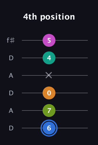 G♯ Half-Diminished 7th Sharp 5th guitar tab — 4th position (6 7 0 x 4 5) in Open C Tuning (CGCGCE) · Capo 2