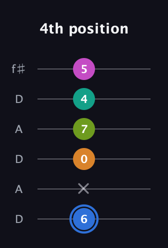 G♯ Half-Diminished 7th Sharp 5th guitar tab — 4th position (6 x 0 7 4 5) in Open C Tuning (CGCGCE) · Capo 2