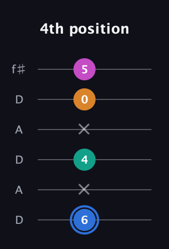 G♯ Half-Diminished 7th Sharp 9th guitar tab — 4th position (6 x 4 x 0 5) in Open C Tuning (CGCGCE) · Capo 2