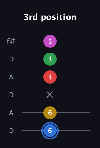 G♯ Major 6th Sharp 9th guitar tab — 3rd position (6 6 x 3 3 5) in Open C Tuning (CGCGCE) · Capo 2
