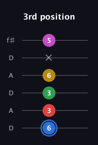 G♯ Major 6th Sharp 9th guitar tab — 3rd position (6 3 3 6 x 5) in Open C Tuning (CGCGCE) · Capo 2