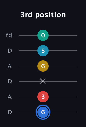 G♯ Major 7th Sharp 13th guitar tab — 3rd position (6 3 x 6 5 0) in Open C Tuning (CGCGCE) · Capo 2