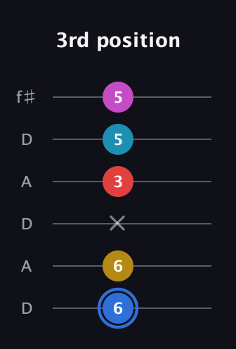 G♯ Major 7th Sharp 9th guitar tab — 3rd position (6 6 x 3 5 5) in Open C Tuning (CGCGCE) · Capo 2