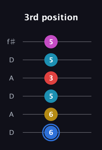 G♯ Major 7th Sharp 9th guitar tab — 3rd position (6 6 5 3 5 5) in Open C Tuning (CGCGCE) · Capo 2