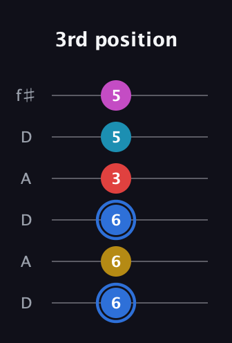 G♯ Major 7th Sharp 9th guitar tab — 3rd position (6 6 6 3 5 5) in Open C Tuning (CGCGCE) · Capo 2