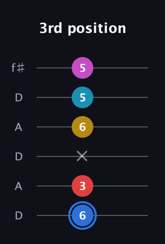 G♯ Major 7th Sharp 9th guitar tab — 3rd position (6 3 x 6 5 5) in Open C Tuning (CGCGCE) · Capo 2