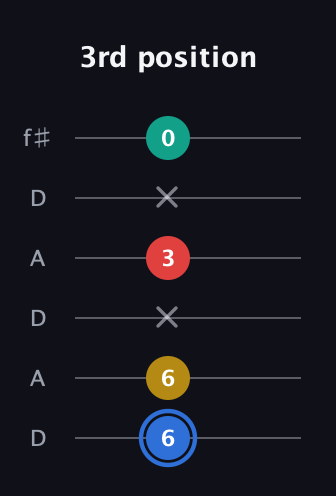 G♯ Major Sharp 13th guitar tab — 3rd position (6 6 x 3 x 0) in Open C Tuning (CGCGCE) · Capo 2