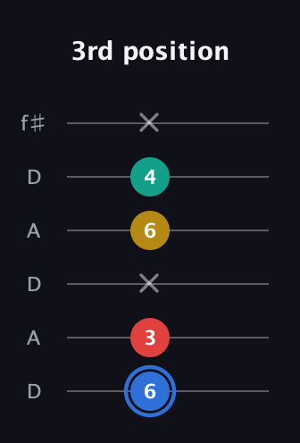 G♯ Major Sharp 13th guitar tab — 3rd position (6 3 x 6 4 x) in Open C Tuning (CGCGCE) · Capo 2