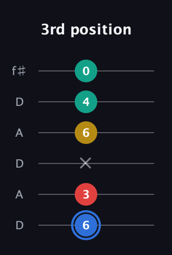 G♯ Major Sharp 13th guitar tab — 3rd position (6 3 x 6 4 0) in Open C Tuning (CGCGCE) · Capo 2