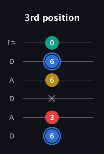 G♯ Major Sharp 13th guitar tab — 3rd position (6 3 x 6 6 0) in Open C Tuning (CGCGCE) · Capo 2