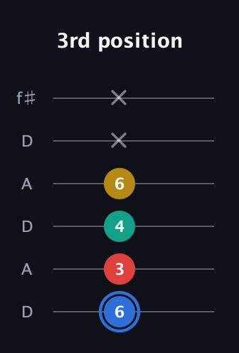 G♯ Major Sharp 13th guitar tab — 3rd position (6 3 4 6 x x) in Open C Tuning (CGCGCE) · Capo 2