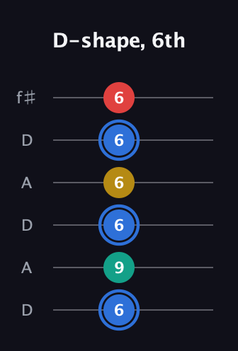 G♯ Major Sharp 13th guitar tab — D-shape, 6th (6 9 6 6 6 6) in Open C Tuning (CGCGCE) · Capo 2