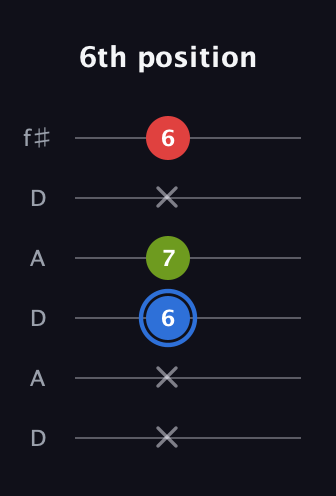 G♯ Major Sharp 5th guitar tab — 6th position (x x 6 7 x 6) in Open C Tuning (CGCGCE) · Capo 2