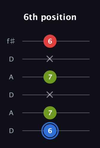G♯ Major Sharp 5th guitar tab — 6th position (6 7 x 7 x 6) in Open C Tuning (CGCGCE) · Capo 2
