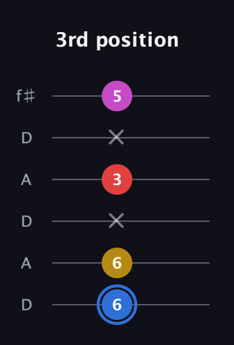 G♯ Major Sharp 9th guitar tab — 3rd position (6 6 x 3 x 5) in Open C Tuning (CGCGCE) · Capo 2
