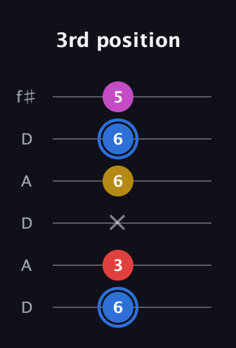 G♯ Major Sharp 9th guitar tab — 3rd position (6 3 x 6 6 5) in Open C Tuning (CGCGCE) · Capo 2